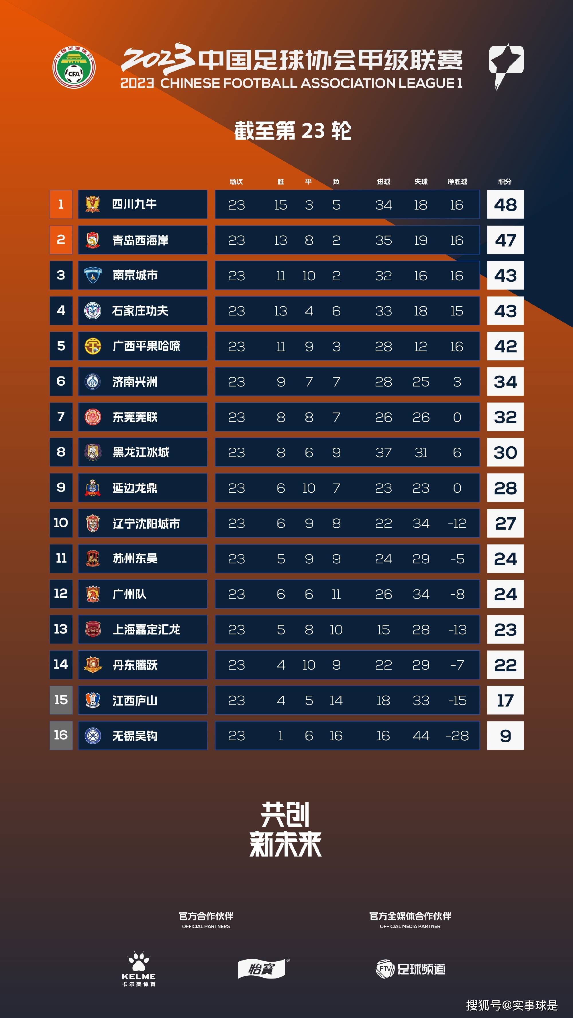 湖人迎来三连胜升至西区第四 距离第二仅差0.5个胜场NBA季中锦标赛半决赛，湖人以133-89狂胜鹈鹕，杀进决赛将对阵步行者。